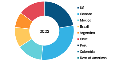 Americas Sleep Apnea Market was valued at US$ 2,454.20 million in 2022 and is expected to reach US$ 4,103.24 million by 2030; it is estimated to record a CAGR of 6.6% from 2022 to 2030