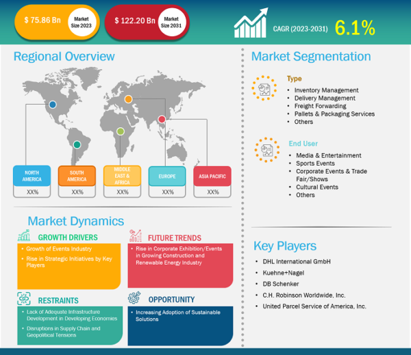 Event Logistics Market was valued at US$ 75.86 billion in 2023 and is expected to reach US$ 122.20 million by 2031; it is estimated to record a CAGR of 6.1% from 2023 to 2031