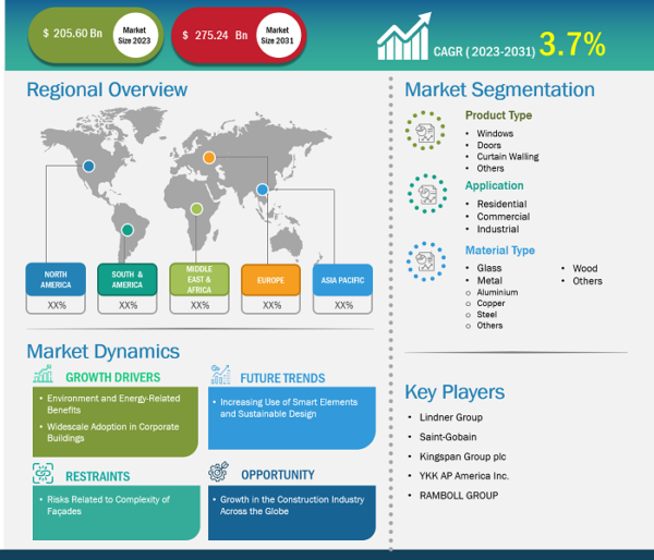 Facade Market was valued at US$ 205.60 billion in 2023 and is expected to reach US$ 275.24 billion by 2031; it is estimated to record a CAGR of 3.7% from 2023 to 2031