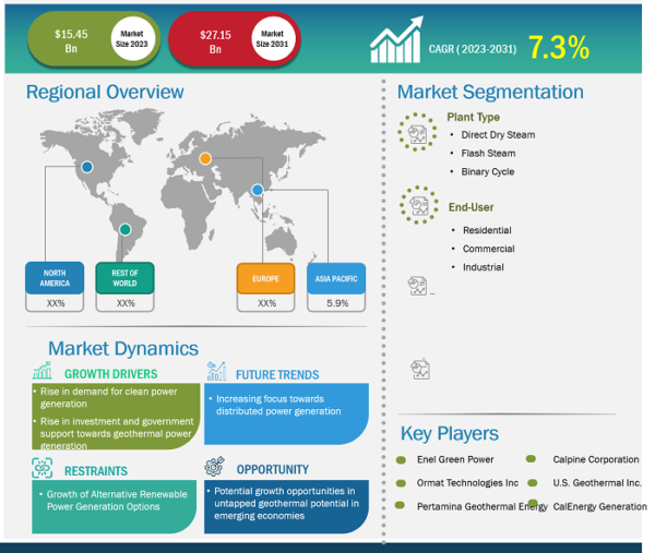 Geothermal Power Generation Market was valued at US$ 15,453.3 million in 2023 and is expected to reach US$ 27,149.2 million by 2031; it is estimated to record a CAGR of 7.3% from 2023 to 2031