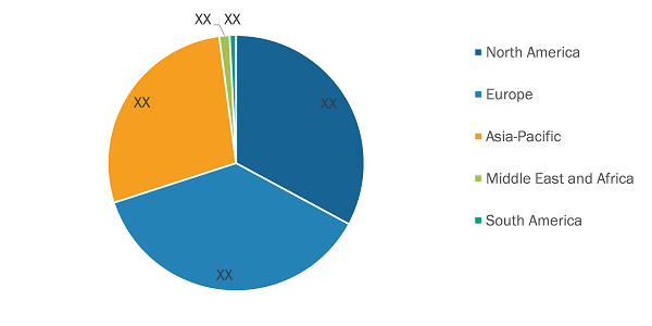 Hydronic Balancing Valves Market was valued at US$ 1,268.54 million in 2023 and is expected to reach US$ 2,072.27 million by 2031; it is estimated to record a CAGR of 6.33% from 2023 to 2031