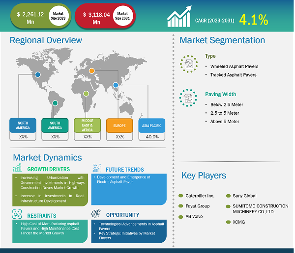 Asphalt Paver Market was valued at US$ 2,261.12 million in 2023 and is expected to reach US$ 3,118.04 million by 2031; it is estimated to record a CAGR of 4.1% from 2023 to 2031