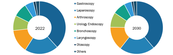 Endoscopy Device Market was valued at US$ 30,457.18 Million in 2022 and is expected to reach to US$ 52,100.72 Million by 2030; it is estimated to record a CAGR of 6.9% from 2022 to 2030