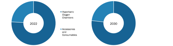 Hyperbaric Oxygen Therapy Market was valued at US$ 402.49 Million in 2022 and is expected to reach to US$ 522.37 Million by 2030; it is estimated to record a CAGR of 3.3% from 2022 to 2030