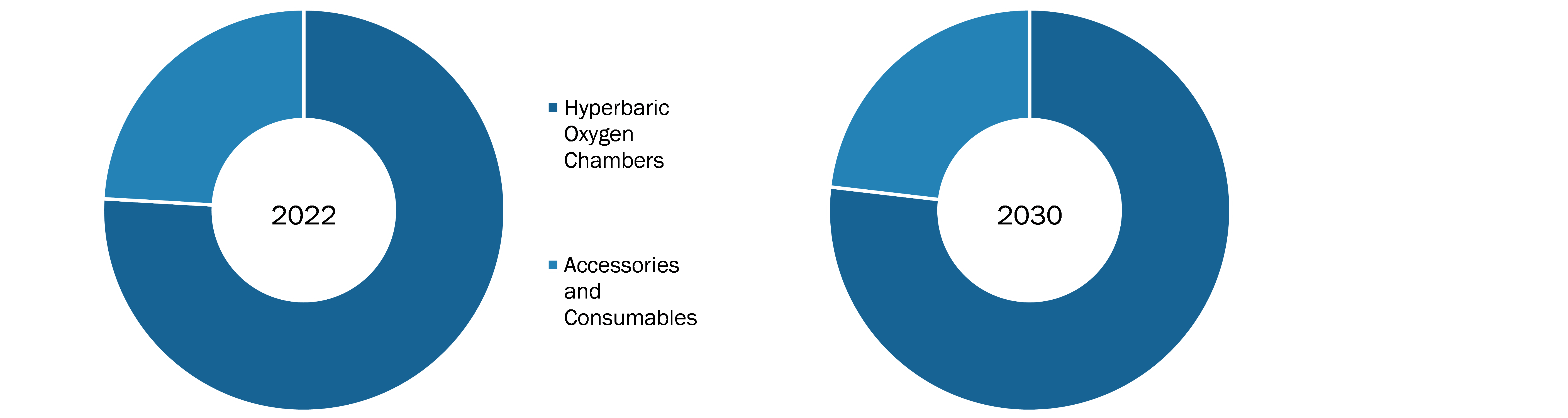 Hyperbaric Oxygen Therapy Market