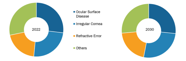 Scleral Lens Market was valued at US$ 257.96 Million in 2022 and is expected to reach to US$ 373.94 Million by 2030; it is estimated to record a CAGR of 4.8% from 2022 to 2030