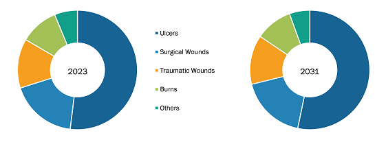 Spain Advanced Wound Care Market