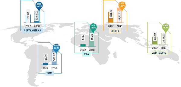 Advanced Air Mobility Market was valued at US$ 547.07 Million in 2022 and is expected to reach to US$ 12,730.44 Million by 2030; it is estimated to record a CAGR of 48.2% from 2022 to 2030