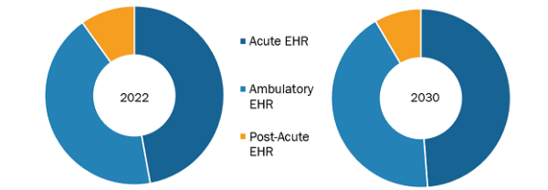 Electronic Health Record Market was valued at US$ 33,144.25 Million in 2022 and is expected to reach to US$ 74,233.46 Million by 2030; it is estimated to record a CAGR of 10.6% from 2022 to 2030