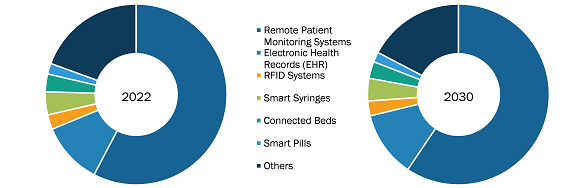 France Smartcare Market was valued at US$ 3,728.01 Million in 2022 and is expected to reach to US$ 11,475.65 Million by 2030; it is estimated to record a CAGR of 15.1% from 2022 to 2030