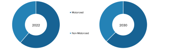 France Stretchers Market was valued at US$ 100.51 Million in 2022 and is expected to reach to US$ 155.55 Million by 2030; it is estimated to record a CAGR of 5.6% from 2022 to 2030