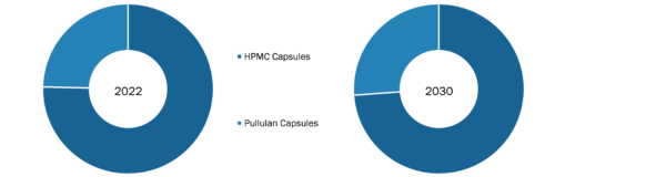 Non-Gelatin Empty Capsules Market was valued at US$ 2.33 Billion in 2022 and is expected to reach to US$ 4.64 Billion by 2030; it is estimated to record a CAGR of 9.0% from 2022 to 2030