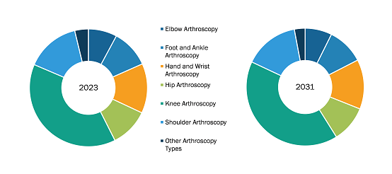 South America Arthroscopy Procedures and Products Market was valued at US$ 445.94 Million in 2023 and is expected to reach to US$ 702.46 Million by 2031; it is estimated to record a CAGR of 5.8% from 2023 to 2031