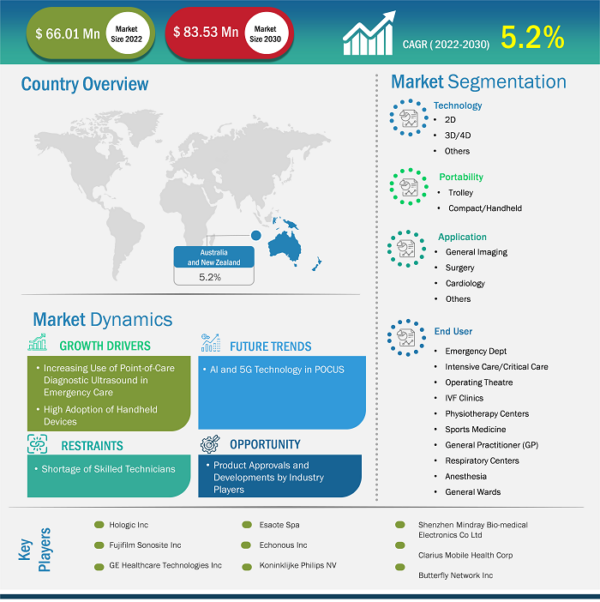 Australia and New Zealand Point-of-Care Diagnostic Ultrasound Market was valued at US$ 66.01 Million in 2022 and is expected to reach to US$ 83.53 Million by 2030; it is estimated to record a CAGR of 5.24% from 2022 to 2030