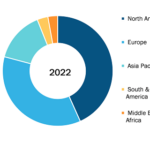 Endothelial Dysfunction Market