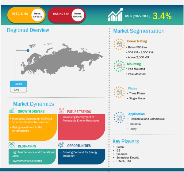 Europe Oil Filled Type Distribution Transformer Market was valued at US$ 2.11 Billion in 2022 and is expected to reach to US$ 2.77 Billion by 2030; it is estimated to record a CAGR of 3.4% from 2022 to 2030