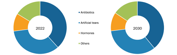 Eye Drops Market was valued at US$ 15,793.27 Million in 2022 and is expected to reach to US$ 23,788.45 Million by 2030; it is estimated to record a CAGR of 5.3% from 2022 to 2030