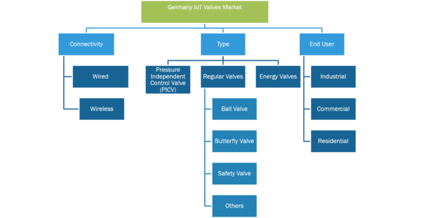 Germany IoT Valves Market was valued at US$ 118.35 Million in 2022 and is expected to reach to US$ 265.56 Million by 2030; it is estimated to record a CAGR of 10.6% from 2022 to 2030