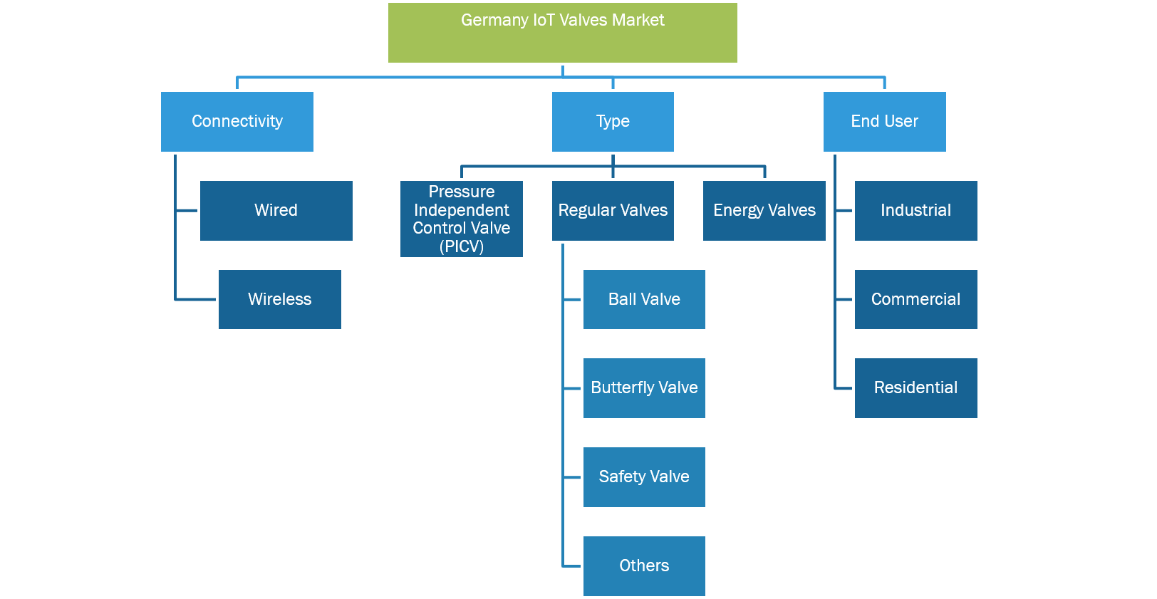 Germany IoT Valves Market