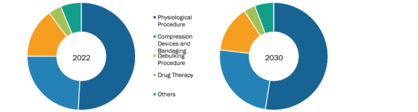 India Lymphedema Treatment Market was valued at US$ 926.65 Million in 2022 and is expected to reach to US$ 1,511.06 Million by 2030; it is estimated to record a CAGR of 6.3% from 2022 to 2030