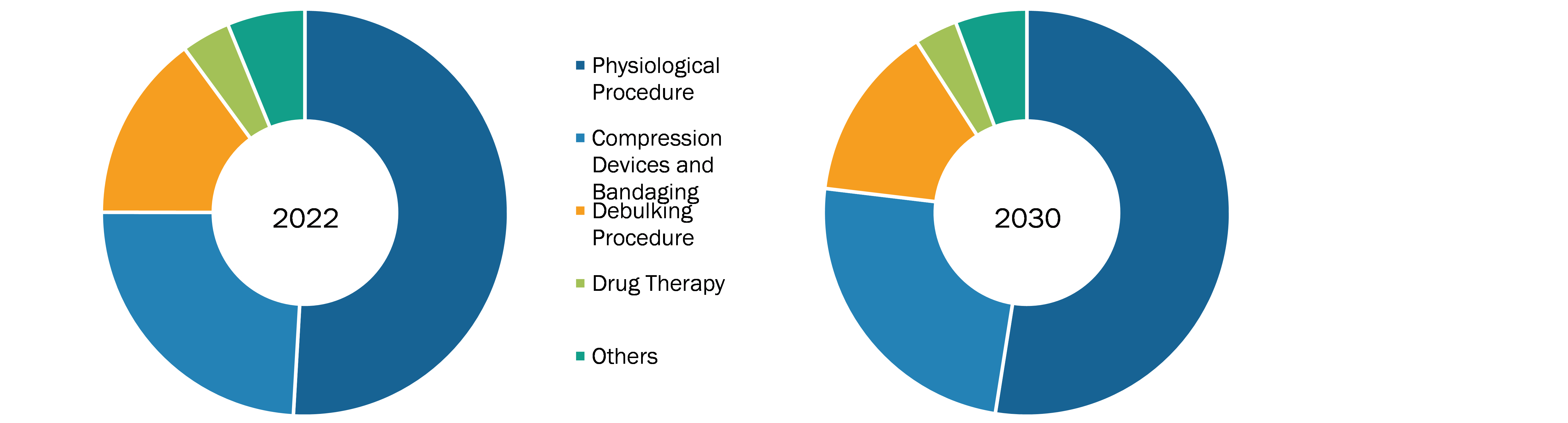 India Lymphedema Treatment Market