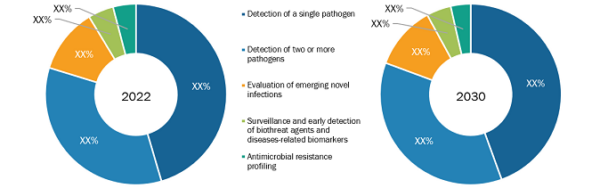 Molecular Diagnostics for Infectious Diseases Market was valued at US$ 6,883.03 Million in 2022 and is expected to reach to US$ 17,614.44 Million by 2030; it is estimated to record a CAGR of 12.5% from 2022 to 2030