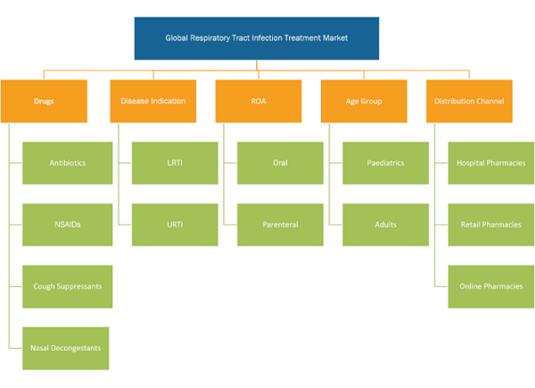 Respiratory Tract Infection Treatment Market was valued at US$ 43.60 Billion in 2023 and is expected to reach to US$ 69.13 Billion by 2031; it is estimated to record a CAGR of 5.93% from 2023 to 2031