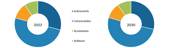 US Fluorescence In-Situ Hybridization (FISH) Imaging Systems Market was valued at US$ 419.74 Million in 2022 and is expected to reach to US$ 733.71 Million by 2030; it is estimated to record a CAGR of 7.2% from 2022 to 2030