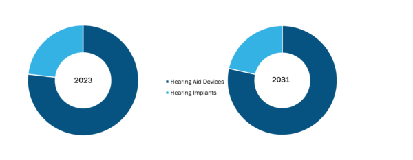 US Hearing Aids Market was valued at US$ 8,873.28 Million in 2022 and is expected to reach to US$ 13,191.22 Million by 2030; it is estimated to record a CAGR of 5.1% from 2022 to 2030