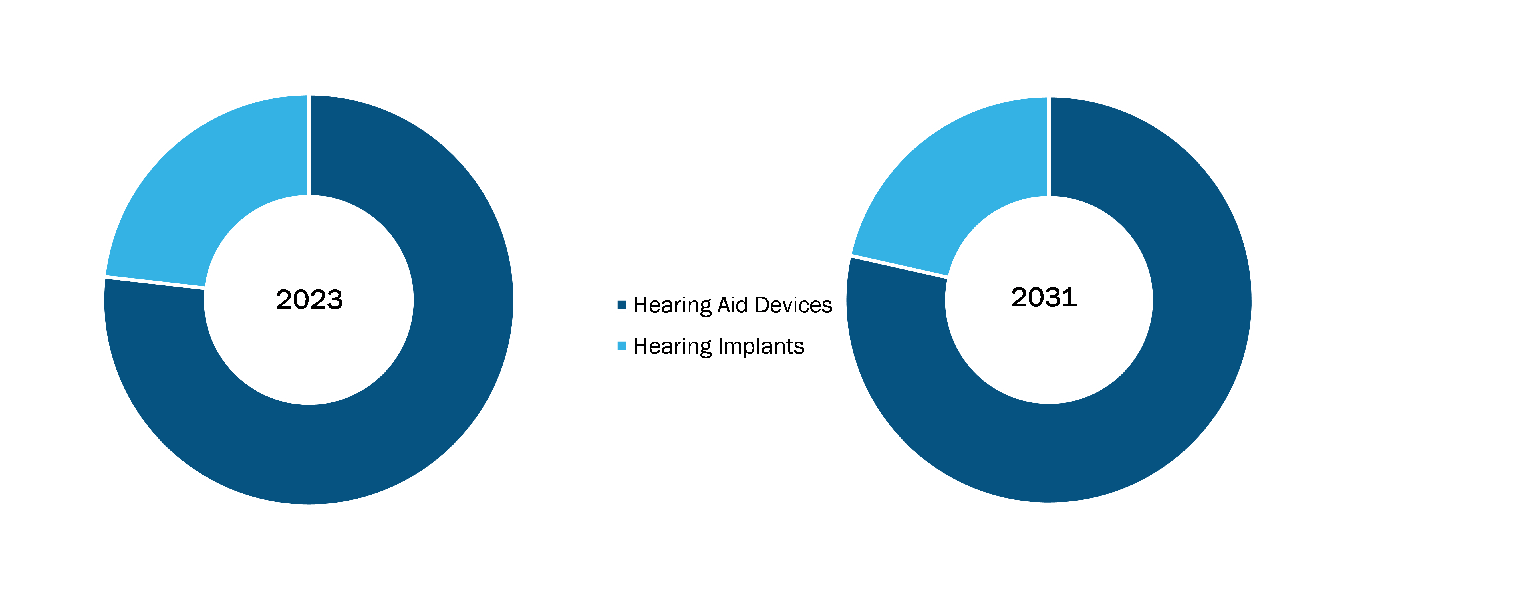 US Hearing Aids Market