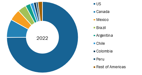 Americas Ventilators Market was valued at US$ 2,392.03 Million in 2022 and is expected to reach to US$ 6,076.31 Million by 2030; it is estimated to record a CAGR of 12.4% from 2022 to 2030