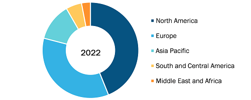 Decapping System Market was valued at US$ 284.67 Million in 2022 and is expected to reach to US$ 383.25 Million by 2028; it is estimated to record a CAGR of 5.1% from 2022 to 2028