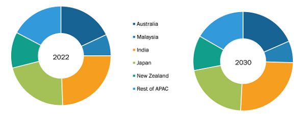 Homeopathy Market was valued at US$ 6,016.14 Million in 2022 and is expected to reach to US$ 18,069.91 Million by 2030; it is estimated to record a CAGR of 14.7% from 2022 to 2030