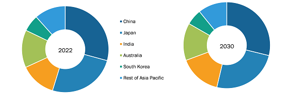 Radioactive Tracer Market was valued at US$ 14,675.73 Million in 2022 and is expected to reach to US$ 54,296.57 Million by 2030; it is estimated to record a CAGR of 17.8% from 2022 to 2030