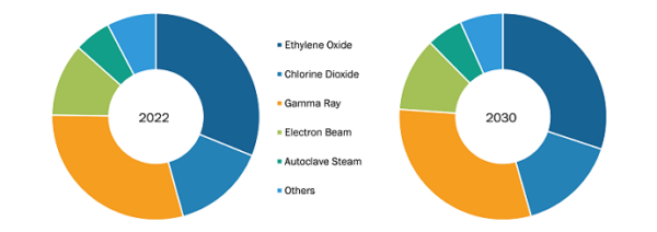 Sterilization Services Market was valued at US$ 3,367.88 Million in 2022 and is expected to reach to US$ 6,210.13 Million by 2030; it is estimated to record a CAGR of 7.9% from 2022 to 2030