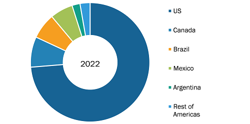 Americas Disposable Surgical Gloves Market was valued at US$ 1,201.54 Million in 2022 and is expected to reach to US$ 2,187.30 Million in 2030; it is estimated to record a CAGR of 7.8% from 2022 to 2030