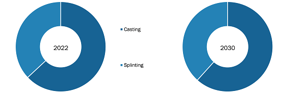 Clinic Casting and Splinting Products Market was valued at US$ 1,383.42 Million in 2022 and is expected to reach to US$ 2,085.57 Million by 2030; it is estimated to record a CAGR of 5.3% from 2022 to 2030