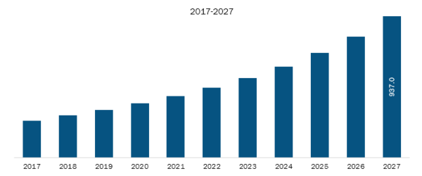 Identity Verification Market was valued at US$ 9.16 Billion in 2022 and is expected to reach to US$ 31.95 Billion by 2030; it is estimated to record a CAGR of 16.9% from 2022 to 2030