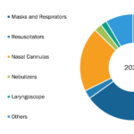 LATAM and Caribbean Respiratory Disposables Market