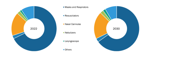 LATAM and Caribbean Respiratory Disposables Market was valued at US$ 2,745.08 Million in 2022 and is expected to reach to US$ 3,741.78 Million by 2030; it is estimated to record a CAGR of 3.95% from 2022 to 2030