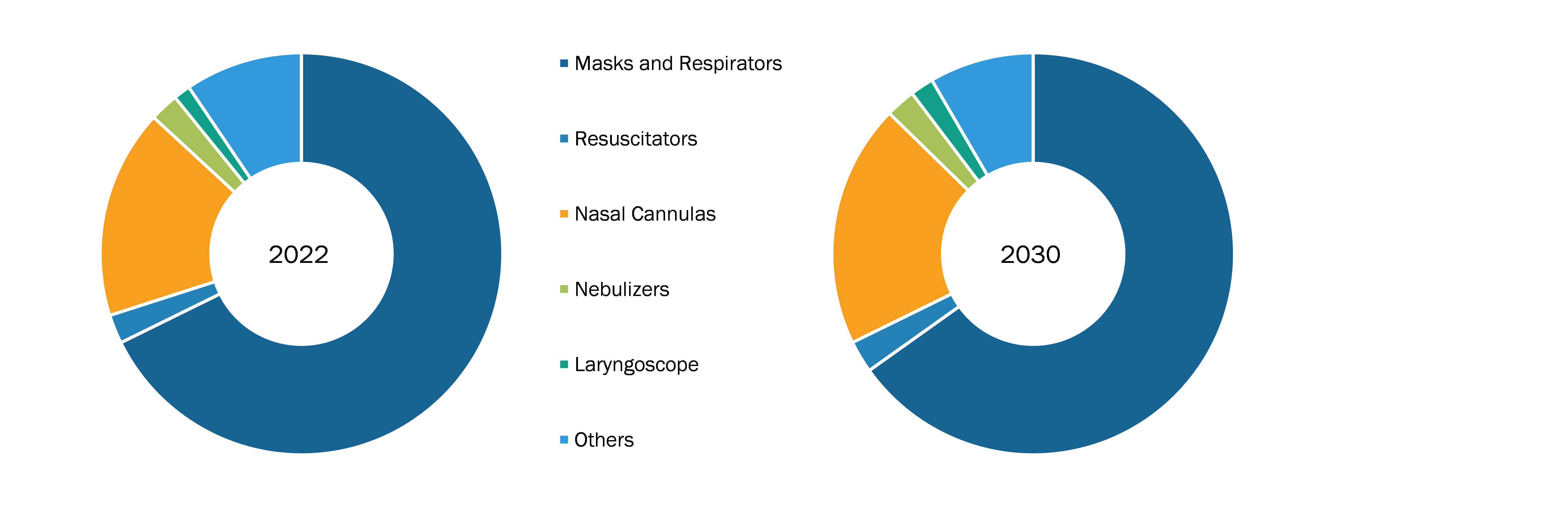 LATAM and Caribbean Respiratory Disposables Market