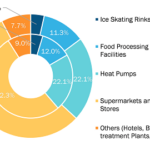 Transcritical CO2 Market