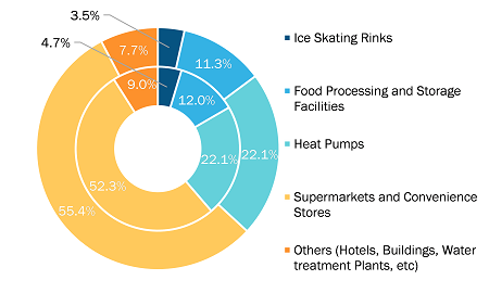 Transcritical CO2 Market