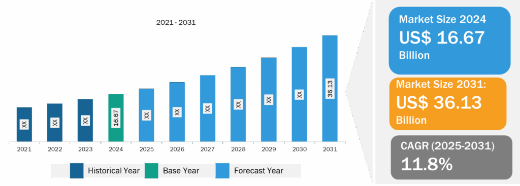 Manufacturing Execution System Market