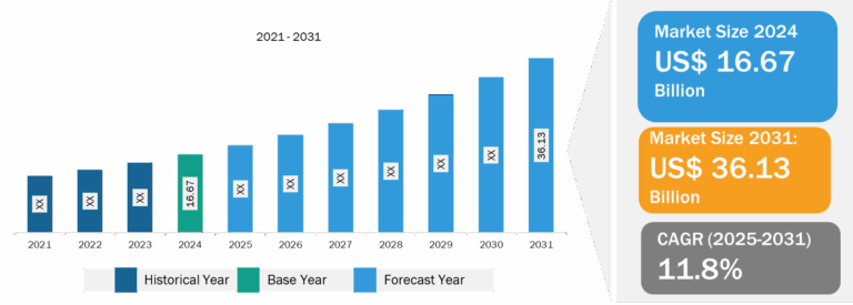 Manufacturing Execution System Market