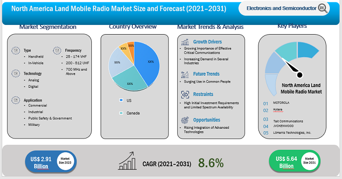 North America Land Mobile Radio Market