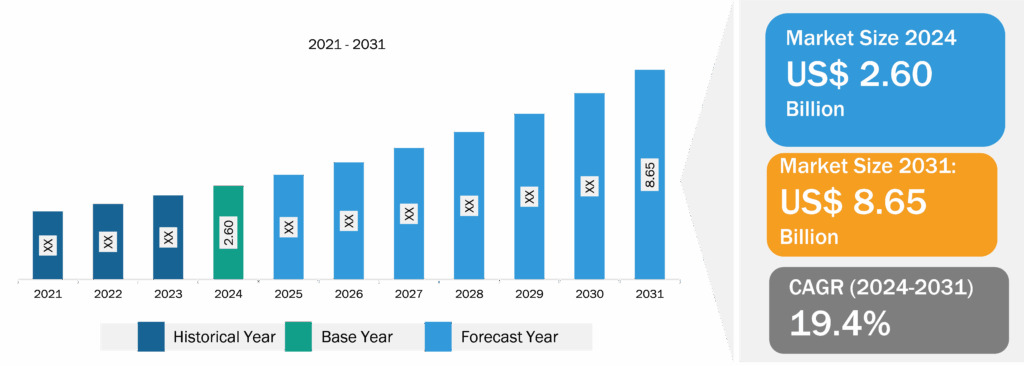 Remote Access Solution Market