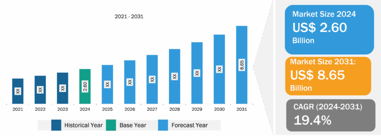Remote Access Solution Market