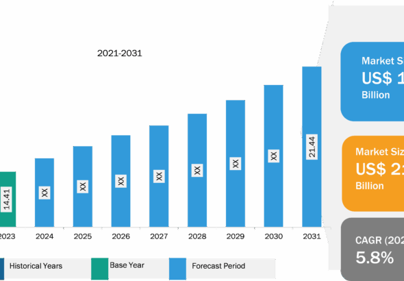 Servo Motors and Drives Market