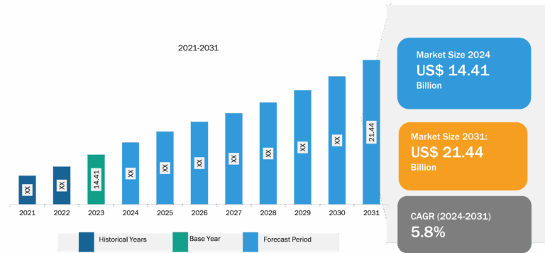 Servo Motors and Drives Market